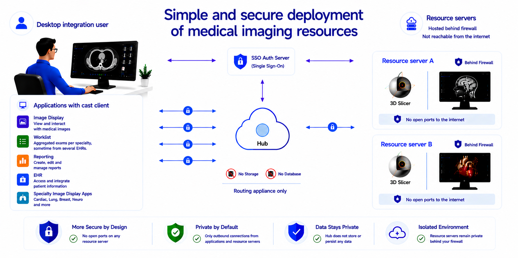 Deployment architecture